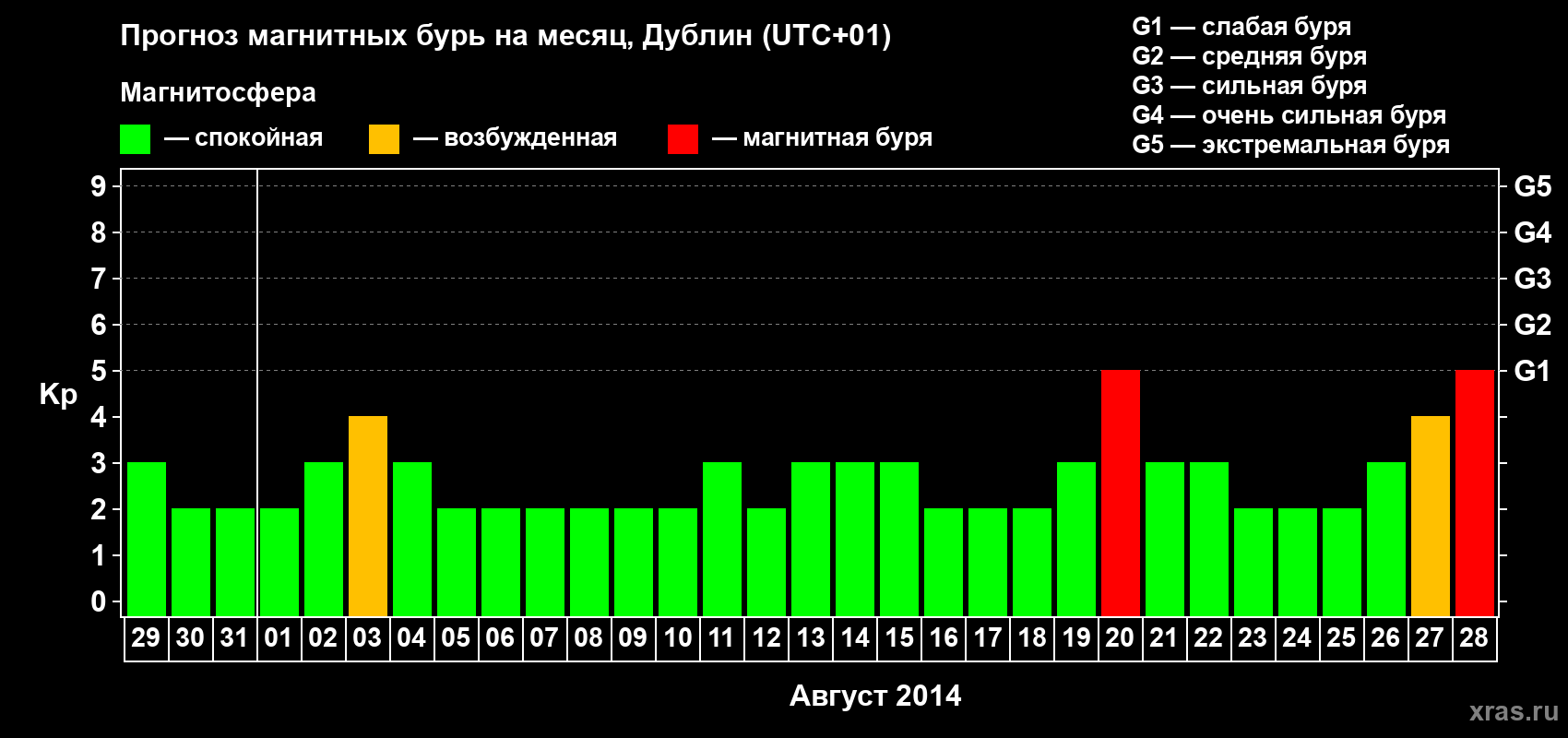 Прогноз максимального суточного геомагнитного индекса Kp на <b>1 месяц</b> (31 день) <b>с 29 июля по 28 августа 2014 г</b>