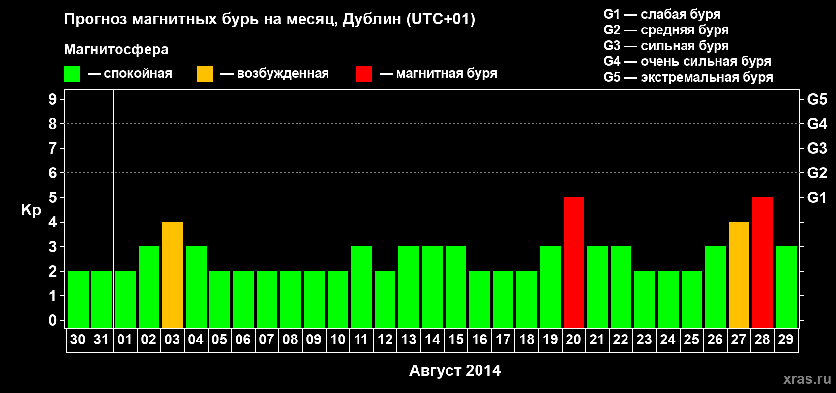Прогноз максимального суточного геомагнитного индекса Kp на <b>1 месяц</b> (31 день) <b>с 30 июля по 29 августа 2014 г</b>