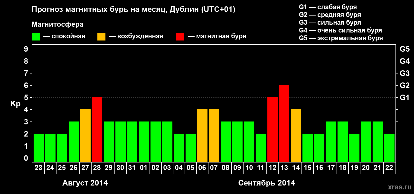 Прогноз максимального суточного геомагнитного индекса Kp на <b>1 месяц</b> (31 день) <b>с 23 августа по 22 сентября 2014 г</b>