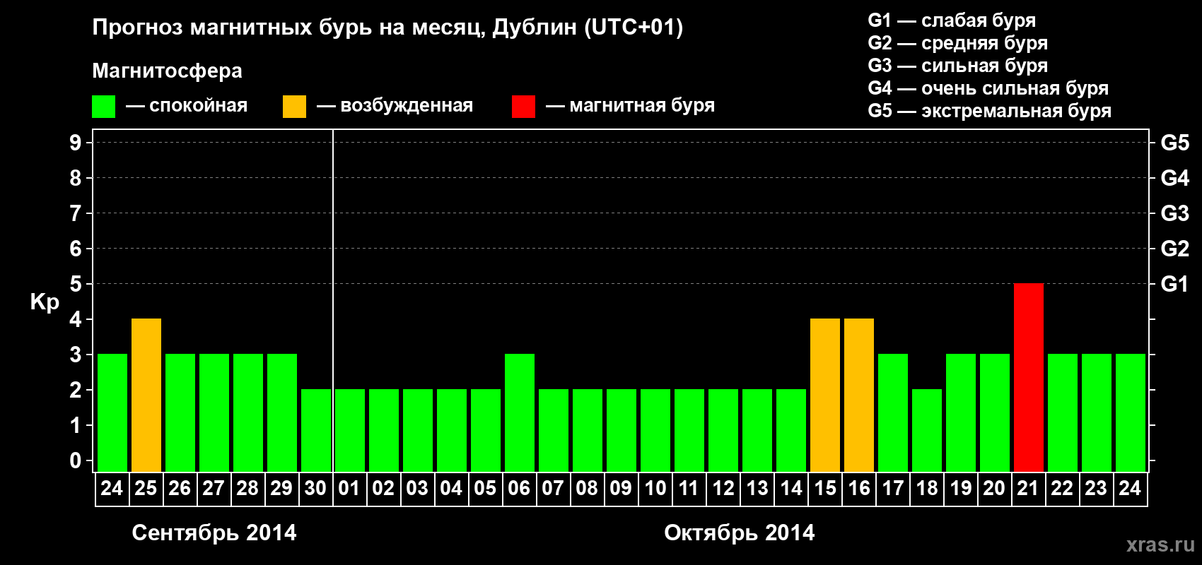 Прогноз максимального суточного геомагнитного индекса Kp на <b>1 месяц</b> (31 день) <b>с 24 сентября по 24 октября 2014 г</b>