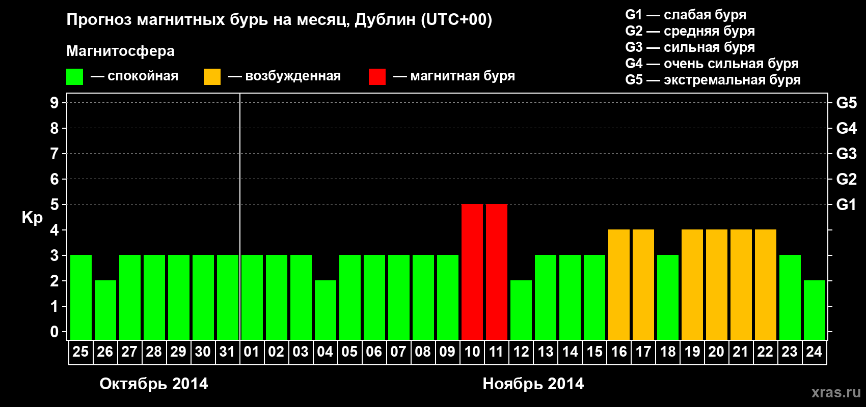 Прогноз максимального суточного геомагнитного индекса Kp на <b>1 месяц</b> (31 день) <b>с 25 октября по 24 ноября 2014 г</b>