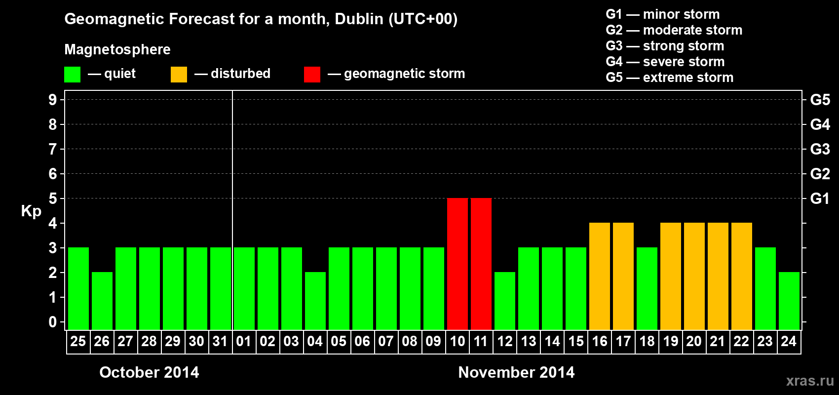 Forecast of the daily maximal value of geomagnetic index Kp for <b>1 month</b> (31 days) <b>from Oct 25, 2014 to Nov 24, 2014</b>