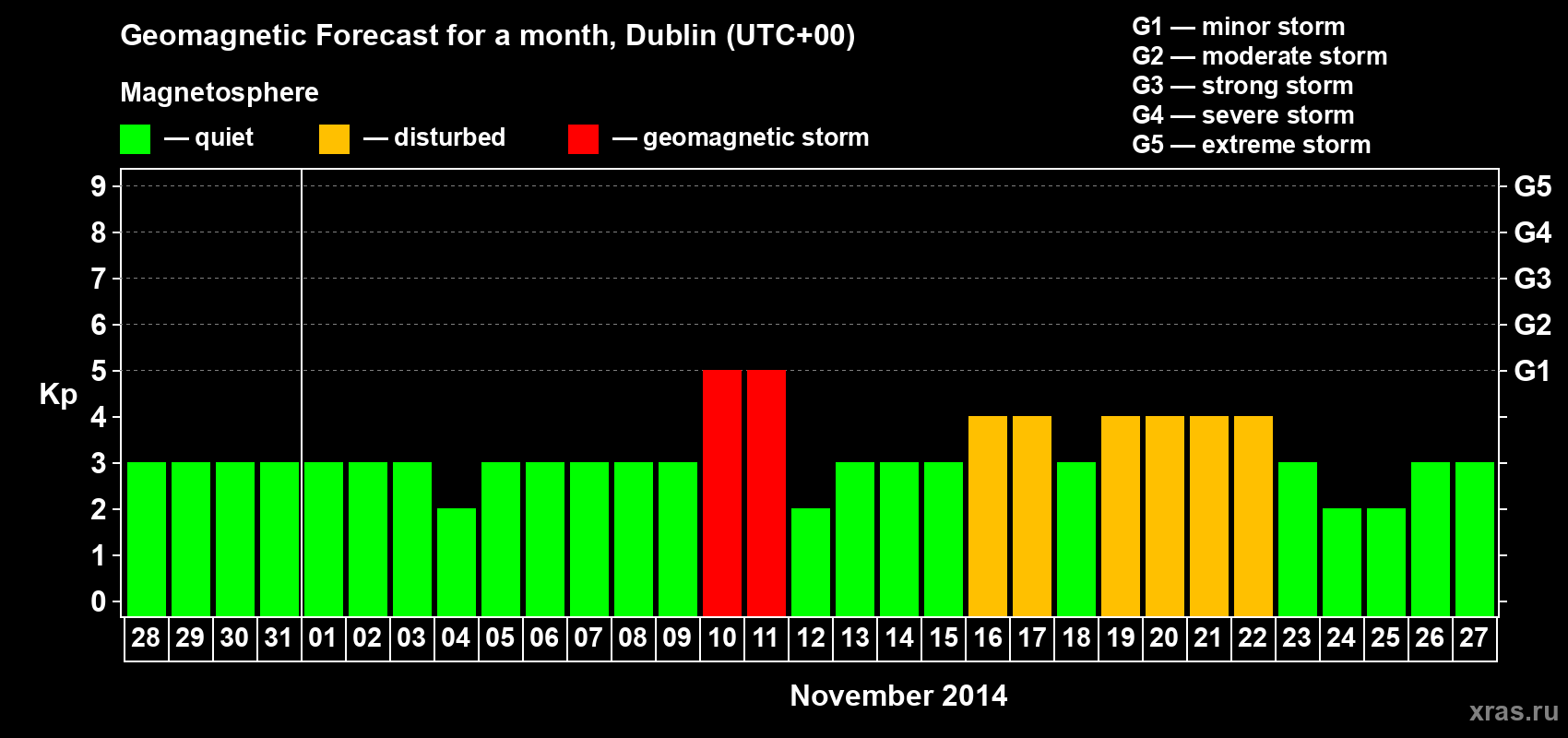 Forecast of the daily maximal value of geomagnetic index Kp for <b>1 month</b> (31 days) <b>from Oct 28, 2014 to Nov 27, 2014</b>