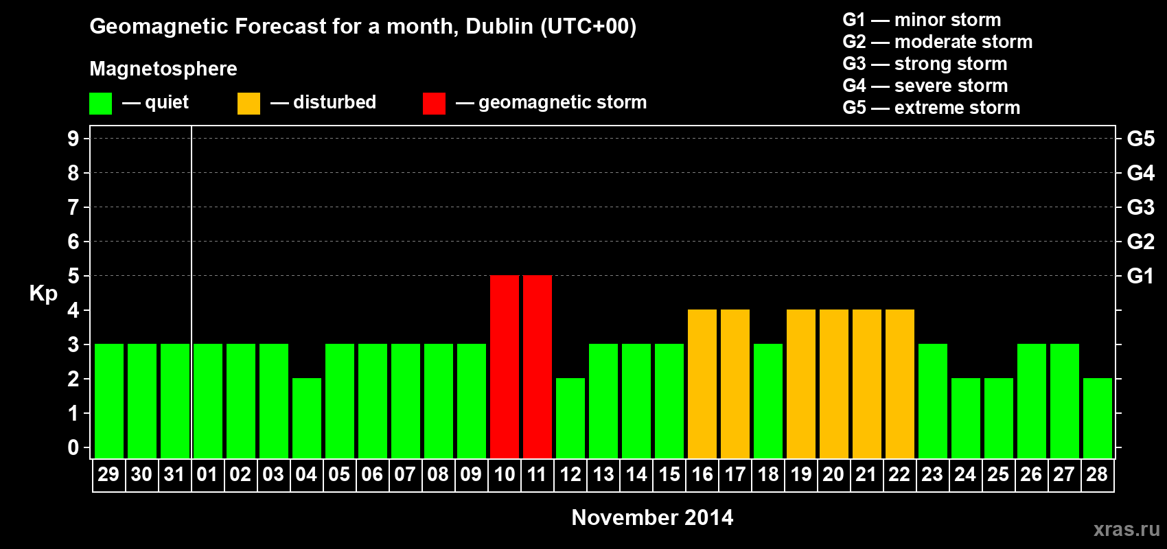 Forecast of the daily maximal value of geomagnetic index Kp for <b>1 month</b> (31 days) <b>from Oct 29, 2014 to Nov 28, 2014</b>