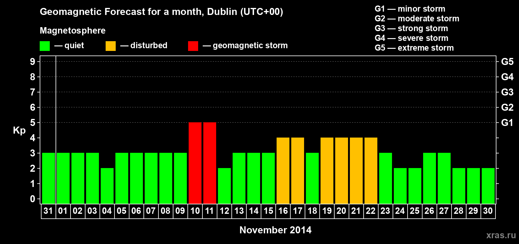 Forecast of the daily maximal value of geomagnetic index Kp for <b>1 month</b> (31 days) <b>from Oct 31, 2014 to Nov 30, 2014</b>