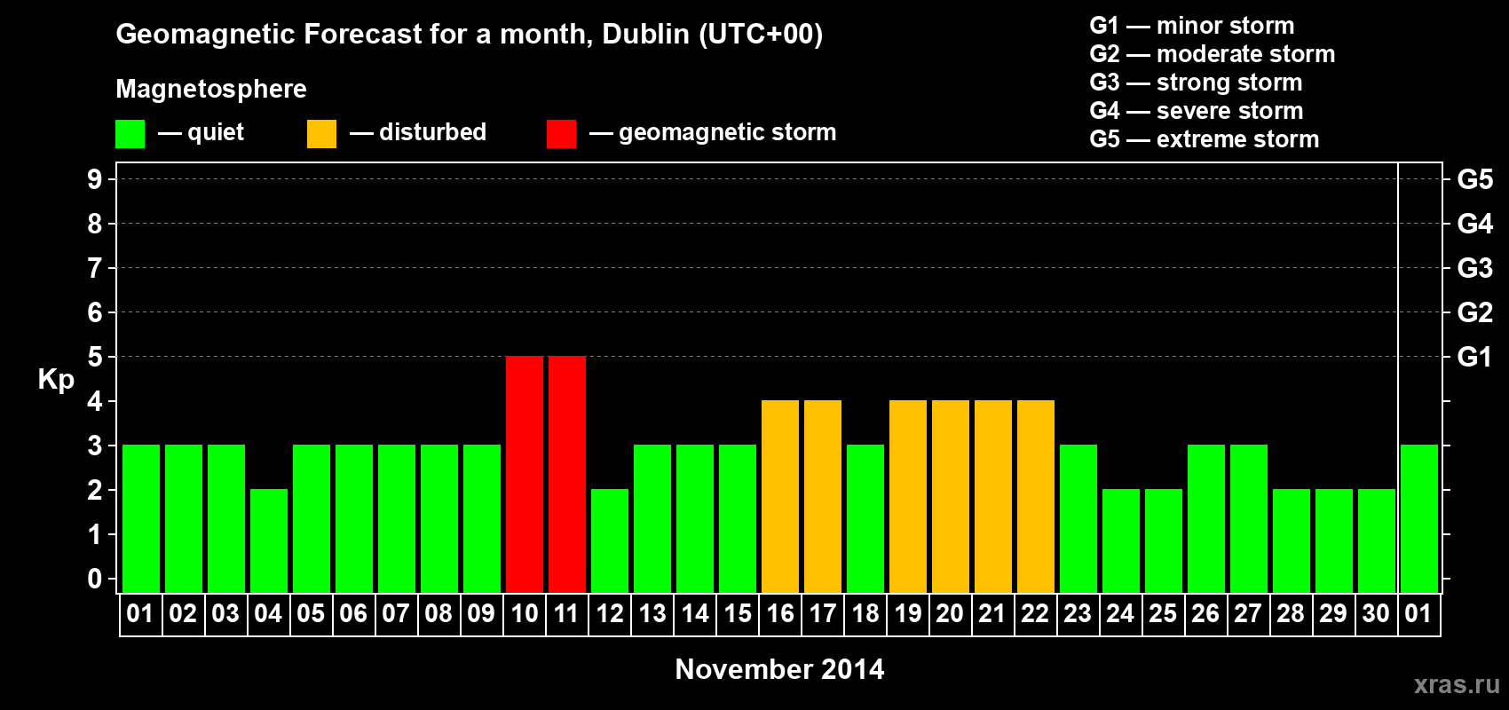 Forecast of the daily maximal value of geomagnetic index Kp for <b>1 month</b> (31 days) <b>from Nov 01, 2014 to Dec 01, 2014</b>