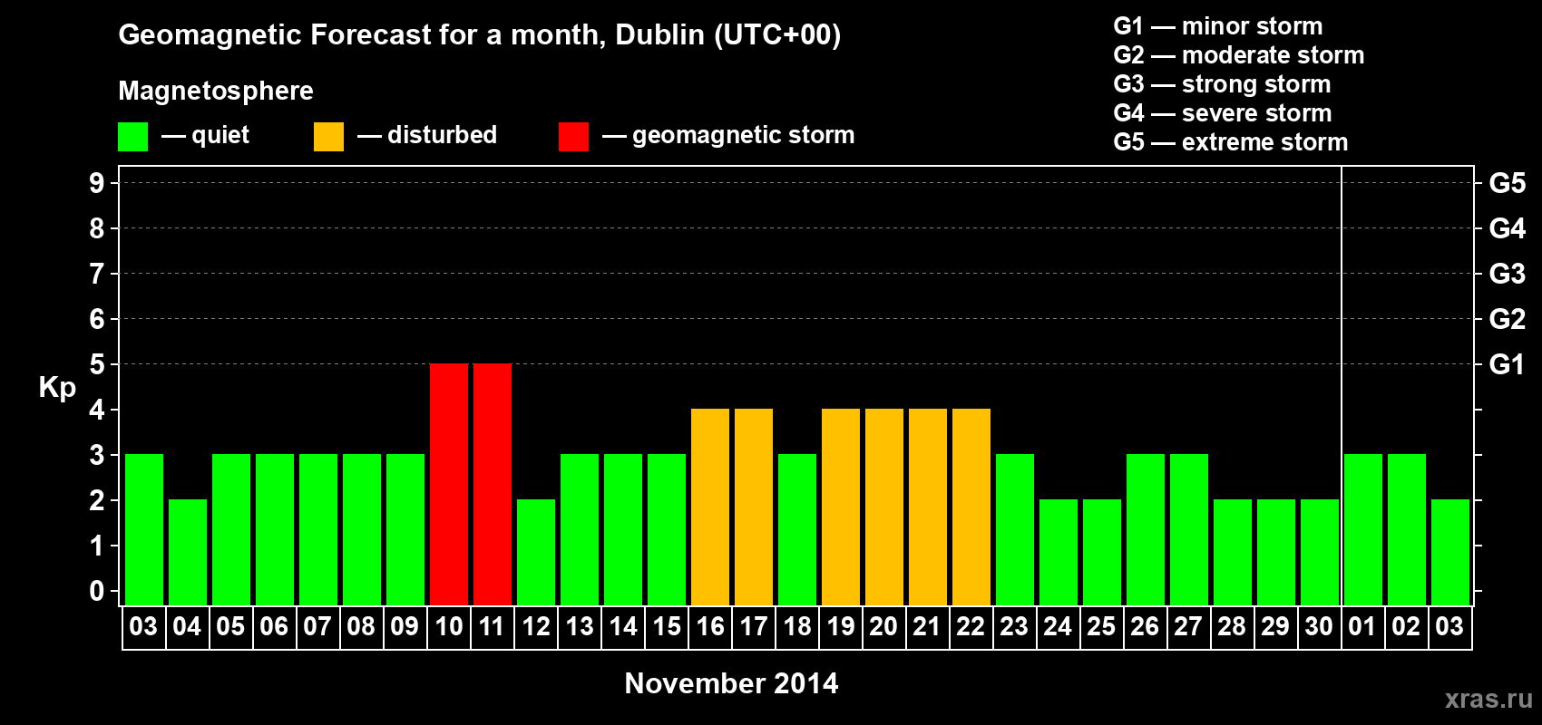 Forecast of the daily maximal value of geomagnetic index Kp for <b>1 month</b> (31 days) <b>from Nov 03, 2014 to Dec 03, 2014</b>