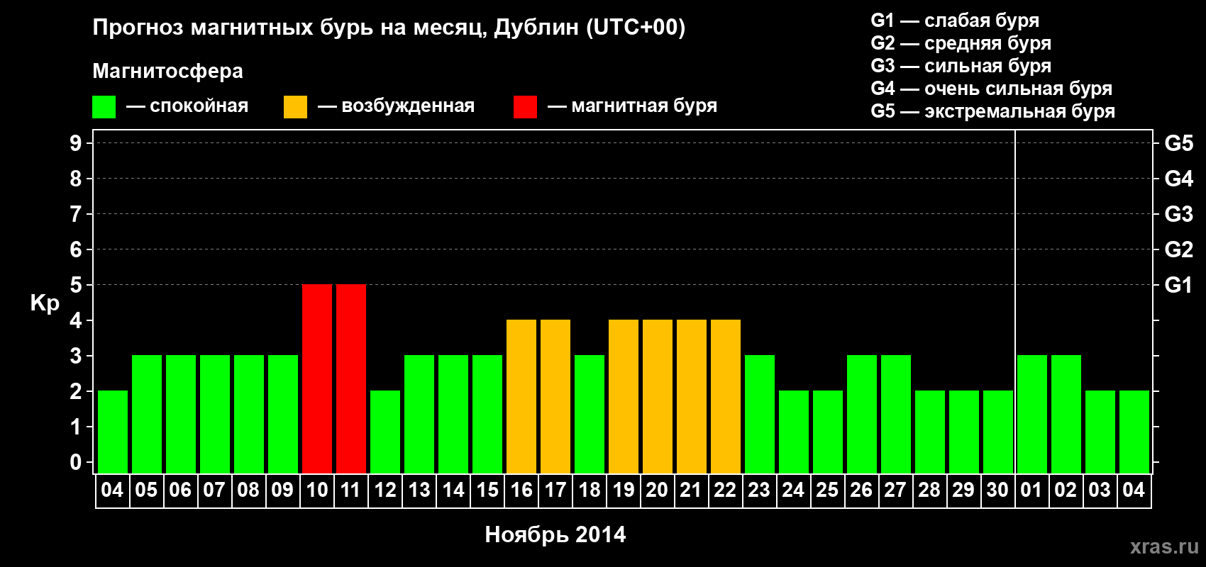 Прогноз максимального суточного геомагнитного индекса Kp на <b>1 месяц</b> (31 день) <b>с 04 ноября по 04 декабря 2014 г</b>