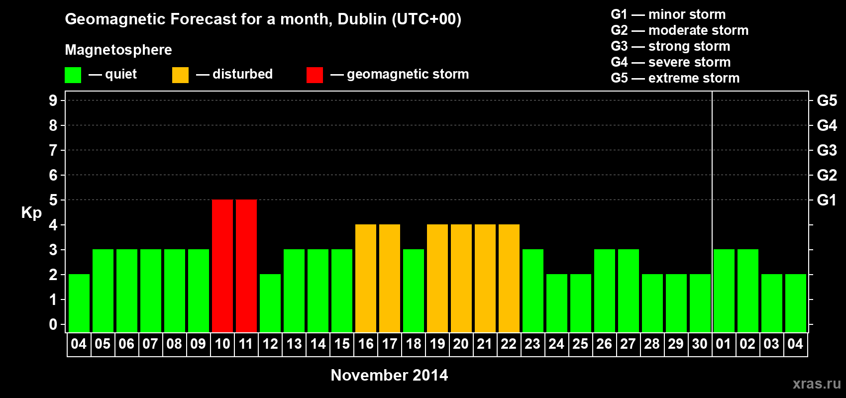 Forecast of the daily maximal value of geomagnetic index Kp for <b>1 month</b> (31 days) <b>from Nov 04, 2014 to Dec 04, 2014</b>