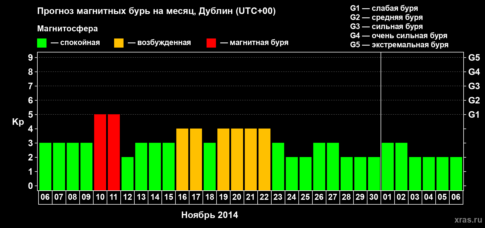 Прогноз максимального суточного геомагнитного индекса Kp на <b>1 месяц</b> (31 день) <b>с 06 ноября по 06 декабря 2014 г</b>