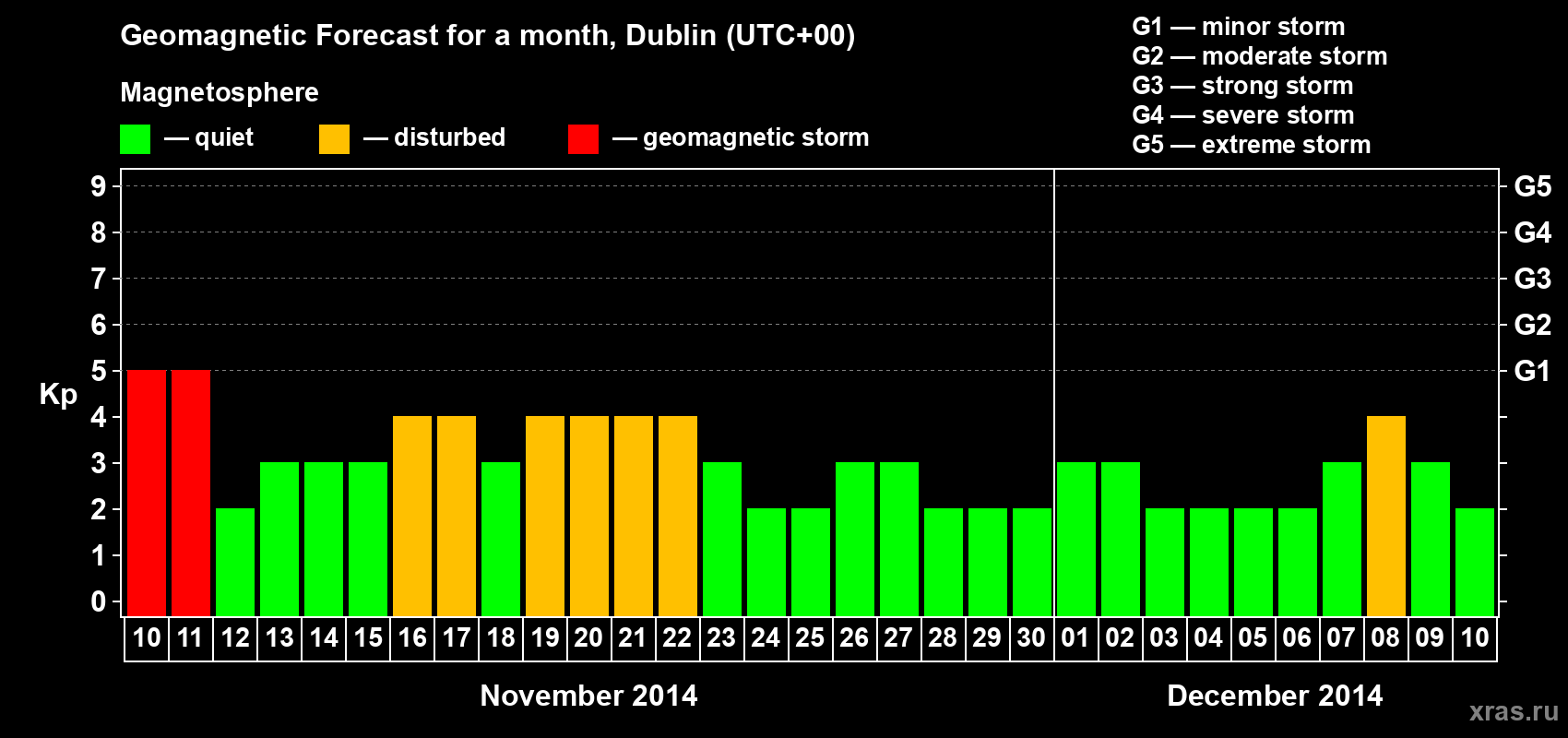 Forecast of the daily maximal value of geomagnetic index Kp for <b>1 month</b> (31 days) <b>from Nov 10, 2014 to Dec 10, 2014</b>