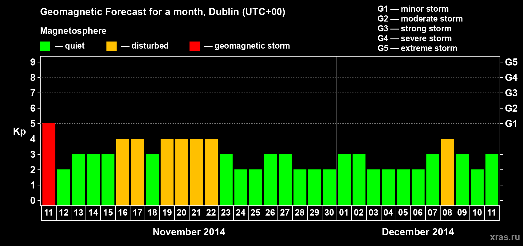 Forecast of the daily maximal value of geomagnetic index Kp for <b>1 month</b> (31 days) <b>from Nov 11, 2014 to Dec 11, 2014</b>