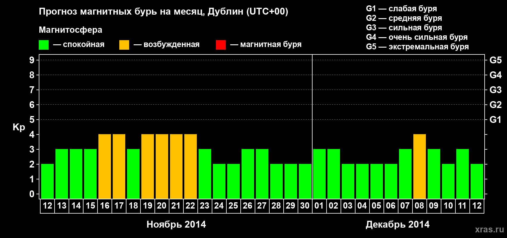 Прогноз максимального суточного геомагнитного индекса Kp на <b>1 месяц</b> (31 день) <b>с 12 ноября по 12 декабря 2014 г</b>