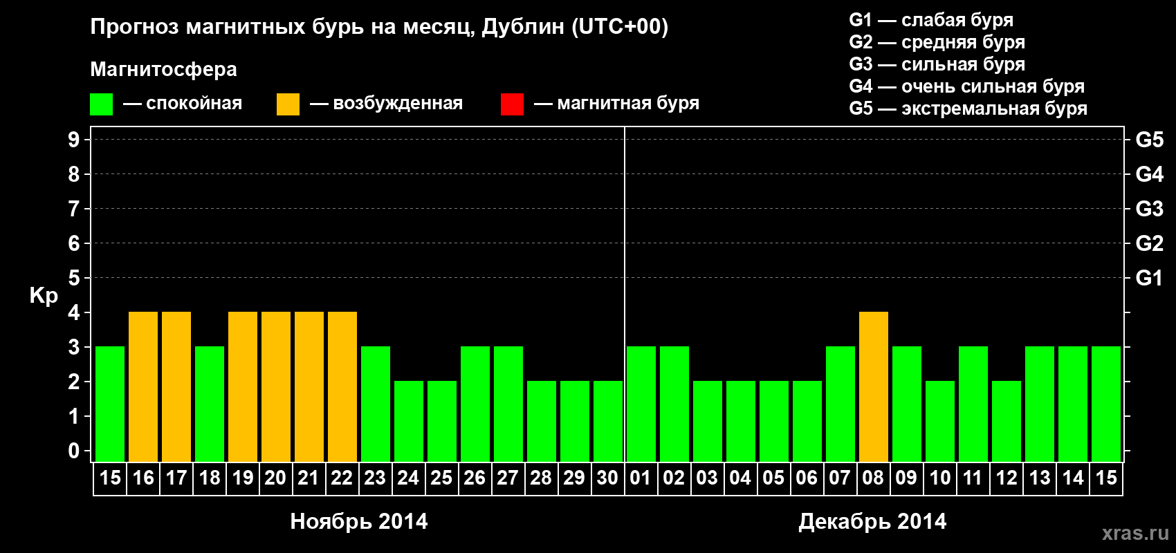 Прогноз максимального суточного геомагнитного индекса Kp на <b>1 месяц</b> (31 день) <b>с 15 ноября по 15 декабря 2014 г</b>
