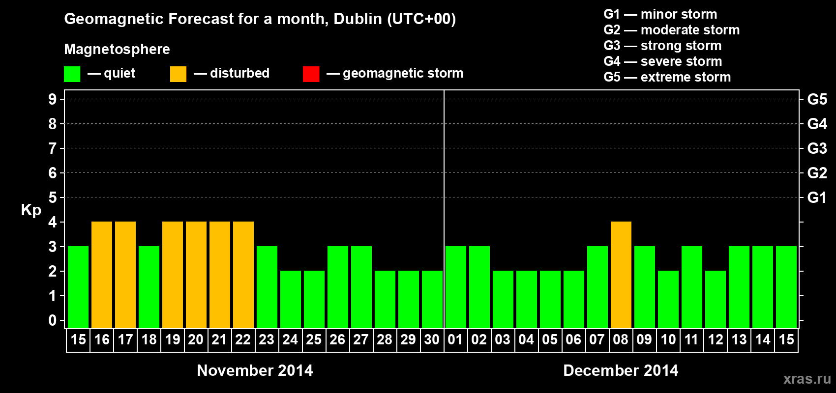 Forecast of the daily maximal value of geomagnetic index Kp for <b>1 month</b> (31 days) <b>from Nov 15, 2014 to Dec 15, 2014</b>