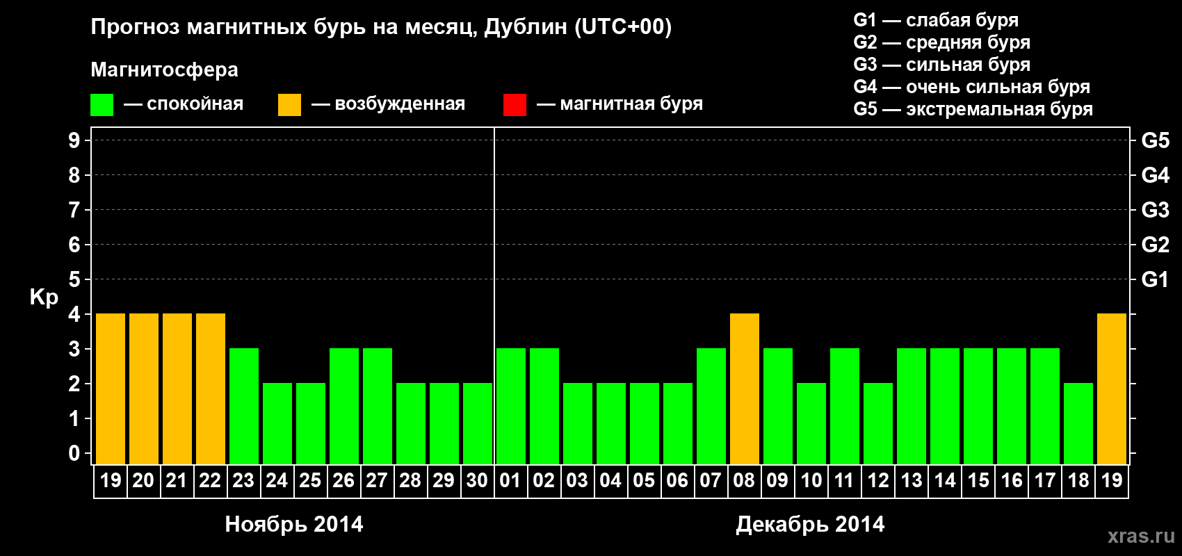 Прогноз максимального суточного геомагнитного индекса Kp на <b>1 месяц</b> (31 день) <b>с 19 ноября по 19 декабря 2014 г</b>