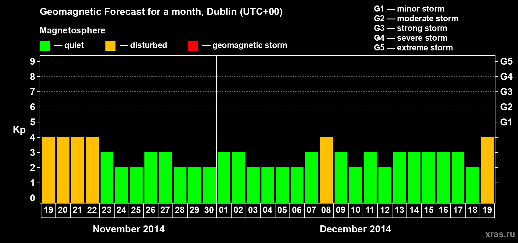 Forecast of the daily maximal value of geomagnetic index Kp for <b>1 month</b> (31 days) <b>from Nov 19, 2014 to Dec 19, 2014</b>