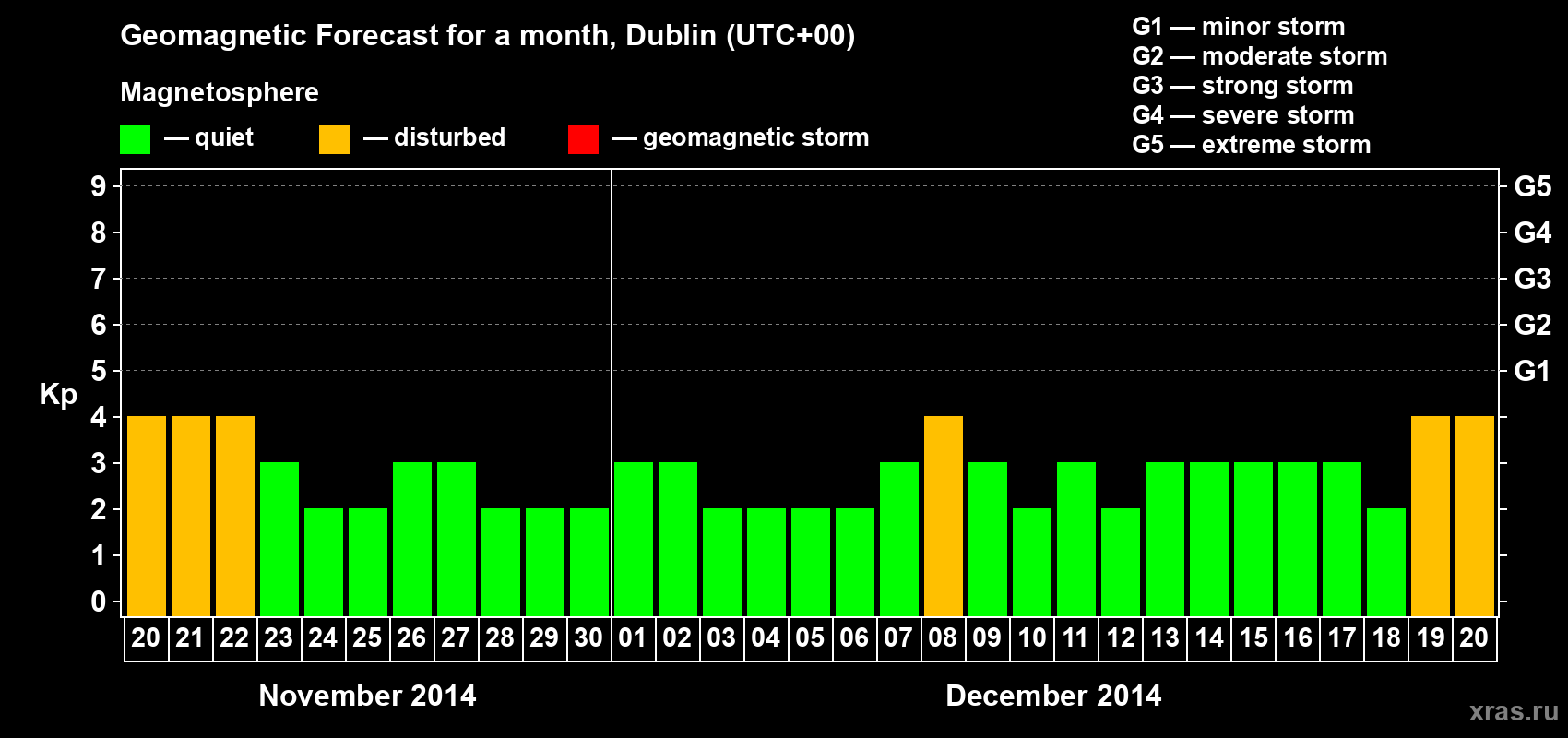 Forecast of the daily maximal value of geomagnetic index Kp for <b>1 month</b> (31 days) <b>from Nov 20, 2014 to Dec 20, 2014</b>