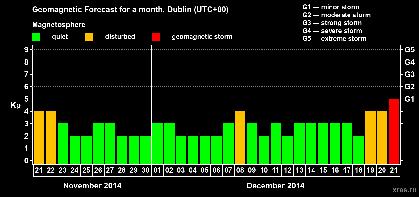 Forecast of the daily maximal value of geomagnetic index Kp for <b>1 month</b> (31 days) <b>from Nov 21, 2014 to Dec 21, 2014</b>