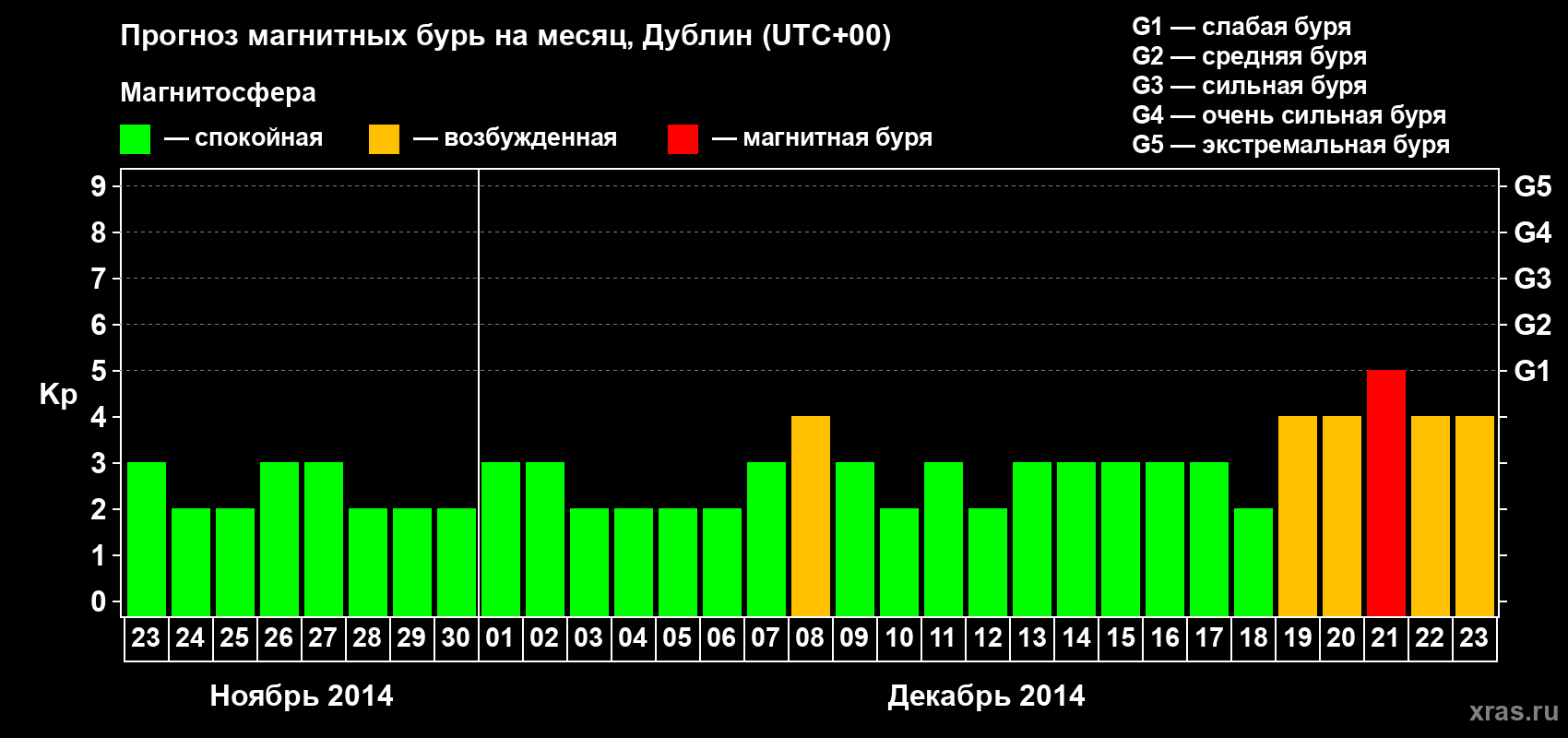 Прогноз максимального суточного геомагнитного индекса Kp на <b>1 месяц</b> (31 день) <b>с 23 ноября по 23 декабря 2014 г</b>