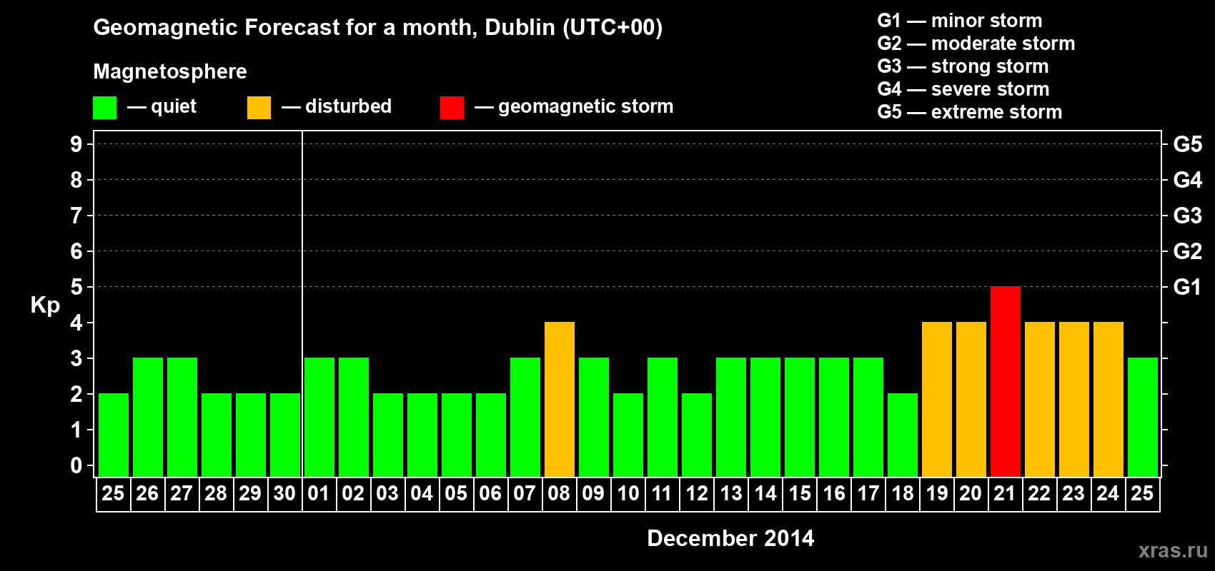 Forecast of the daily maximal value of geomagnetic index Kp for <b>1 month</b> (31 days) <b>from Nov 25, 2014 to Dec 25, 2014</b>