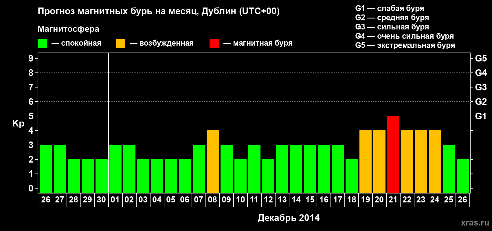 Прогноз максимального суточного геомагнитного индекса Kp на <b>1 месяц</b> (31 день) <b>с 26 ноября по 26 декабря 2014 г</b>