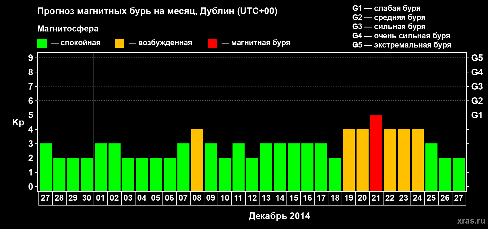 Прогноз максимального суточного геомагнитного индекса Kp на <b>1 месяц</b> (31 день) <b>с 27 ноября по 27 декабря 2014 г</b>