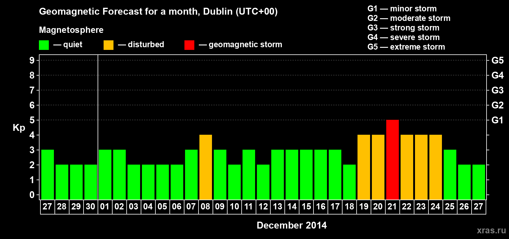 Forecast of the daily maximal value of geomagnetic index Kp for <b>1 month</b> (31 days) <b>from Nov 27, 2014 to Dec 27, 2014</b>