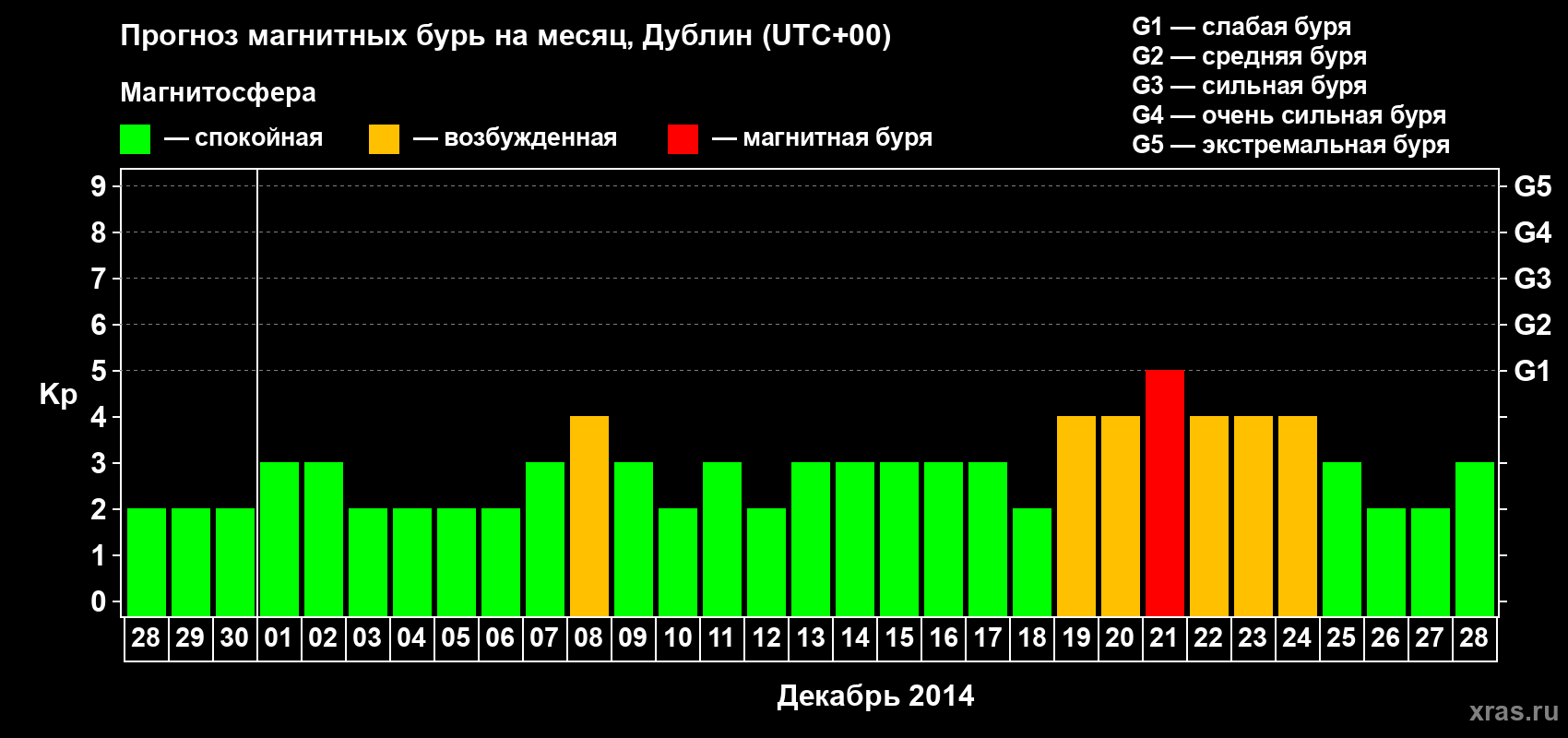 Прогноз максимального суточного геомагнитного индекса Kp на <b>1 месяц</b> (31 день) <b>с 28 ноября по 28 декабря 2014 г</b>