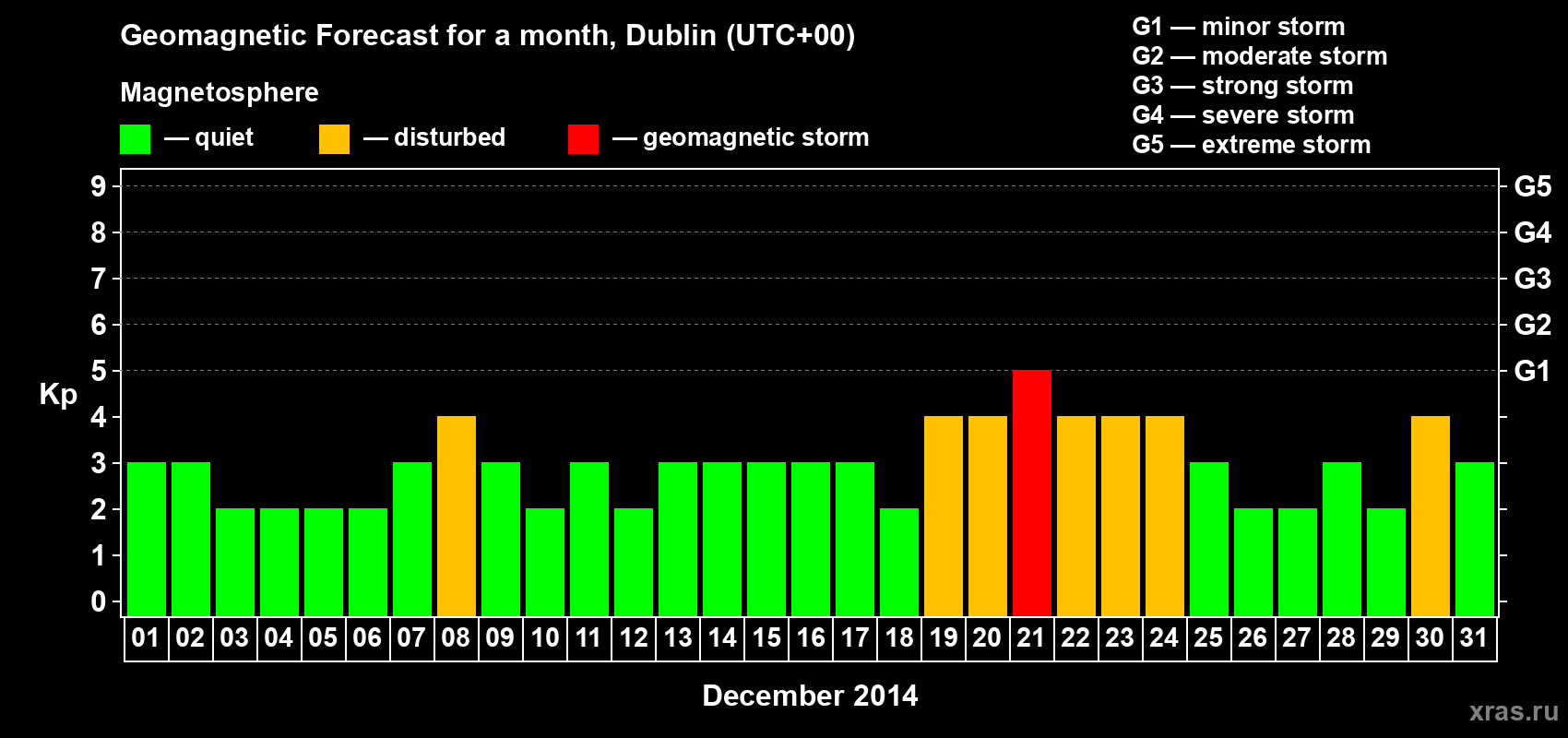 Forecast of the daily maximal value of geomagnetic index Kp for <b>1 month</b> (31 days) <b>from Dec 01, 2014 to Dec 31, 2014</b>