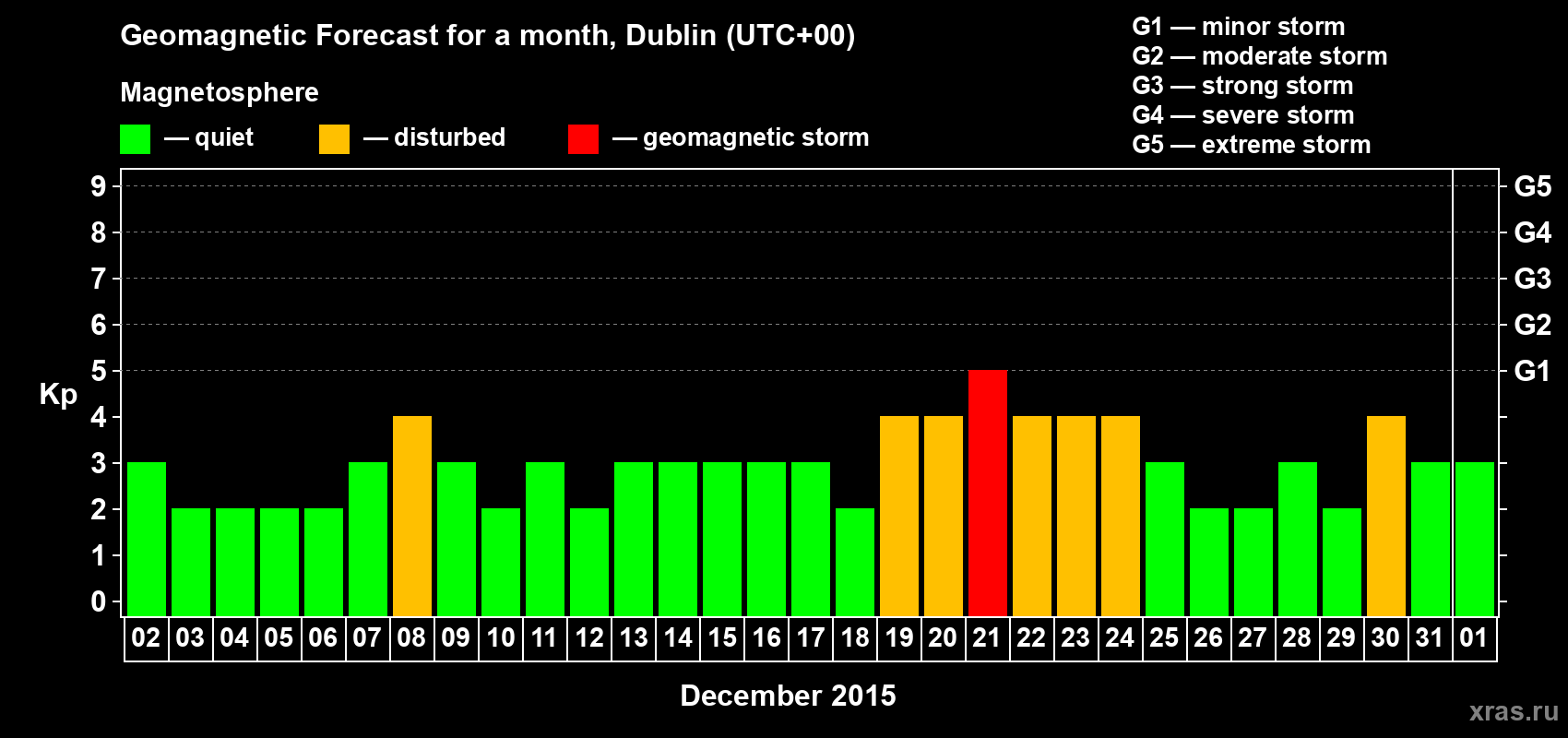 Forecast of the daily maximal value of geomagnetic index Kp for <b>1 month</b> (31 days) <b>from Dec 02, 2014 to Jan 01, 2015</b>