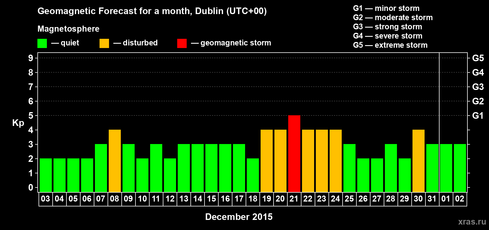 Forecast of the daily maximal value of geomagnetic index Kp for <b>1 month</b> (31 days) <b>from Dec 03, 2014 to Jan 02, 2015</b>