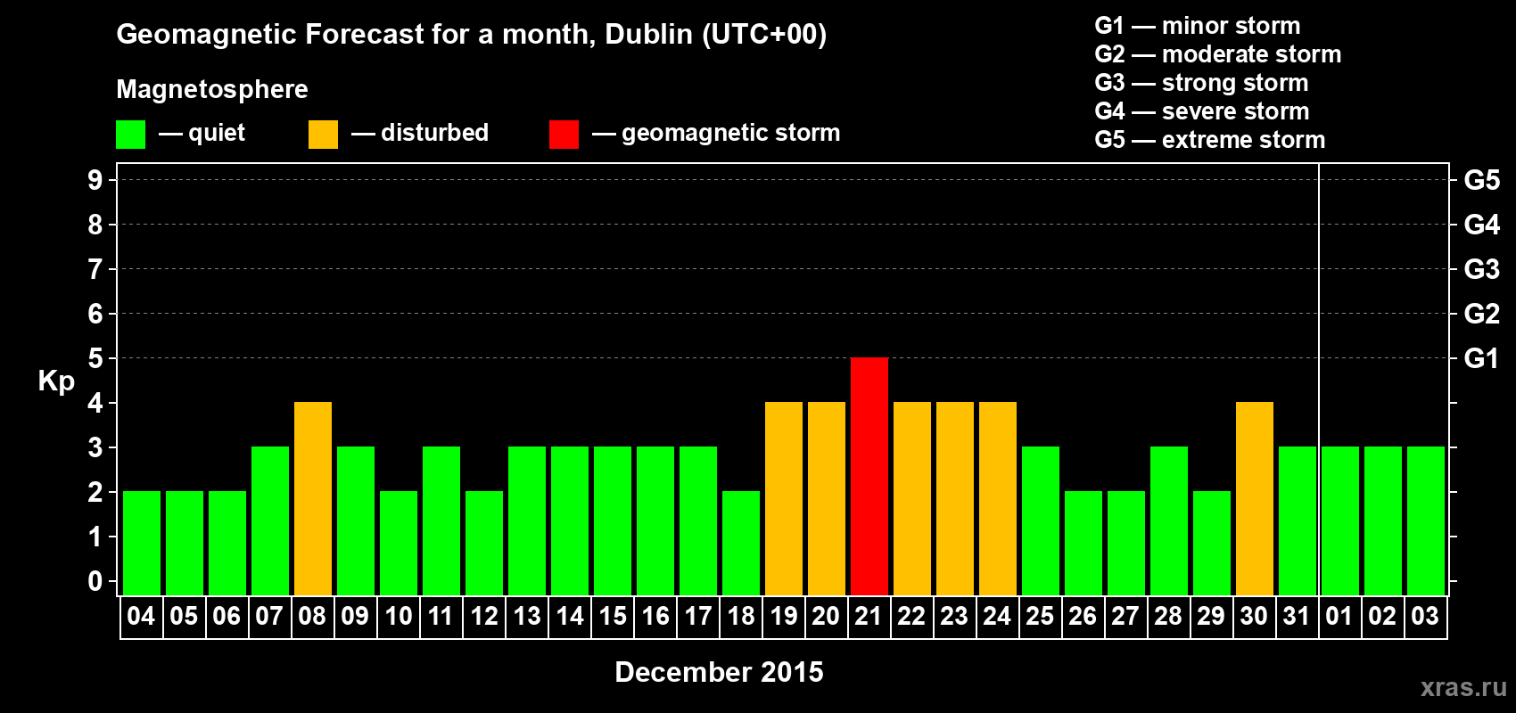 Forecast of the daily maximal value of geomagnetic index Kp for <b>1 month</b> (31 days) <b>from Dec 04, 2014 to Jan 03, 2015</b>