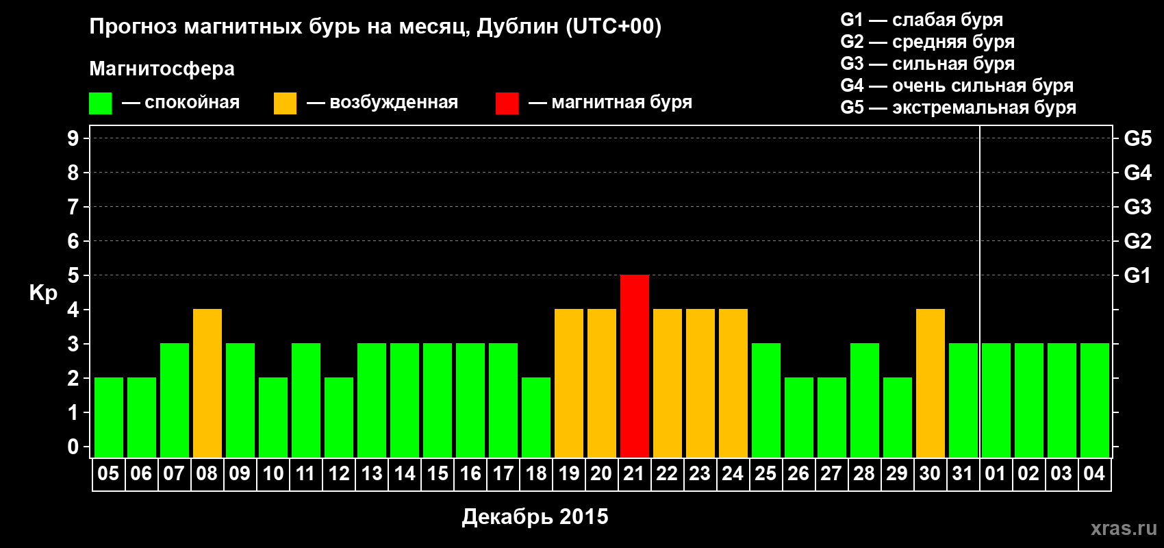 Прогноз максимального суточного геомагнитного индекса Kp на <b>1 месяц</b> (31 день) <b>с 05 декабря 2014 г по 04 января 2015 г</b>