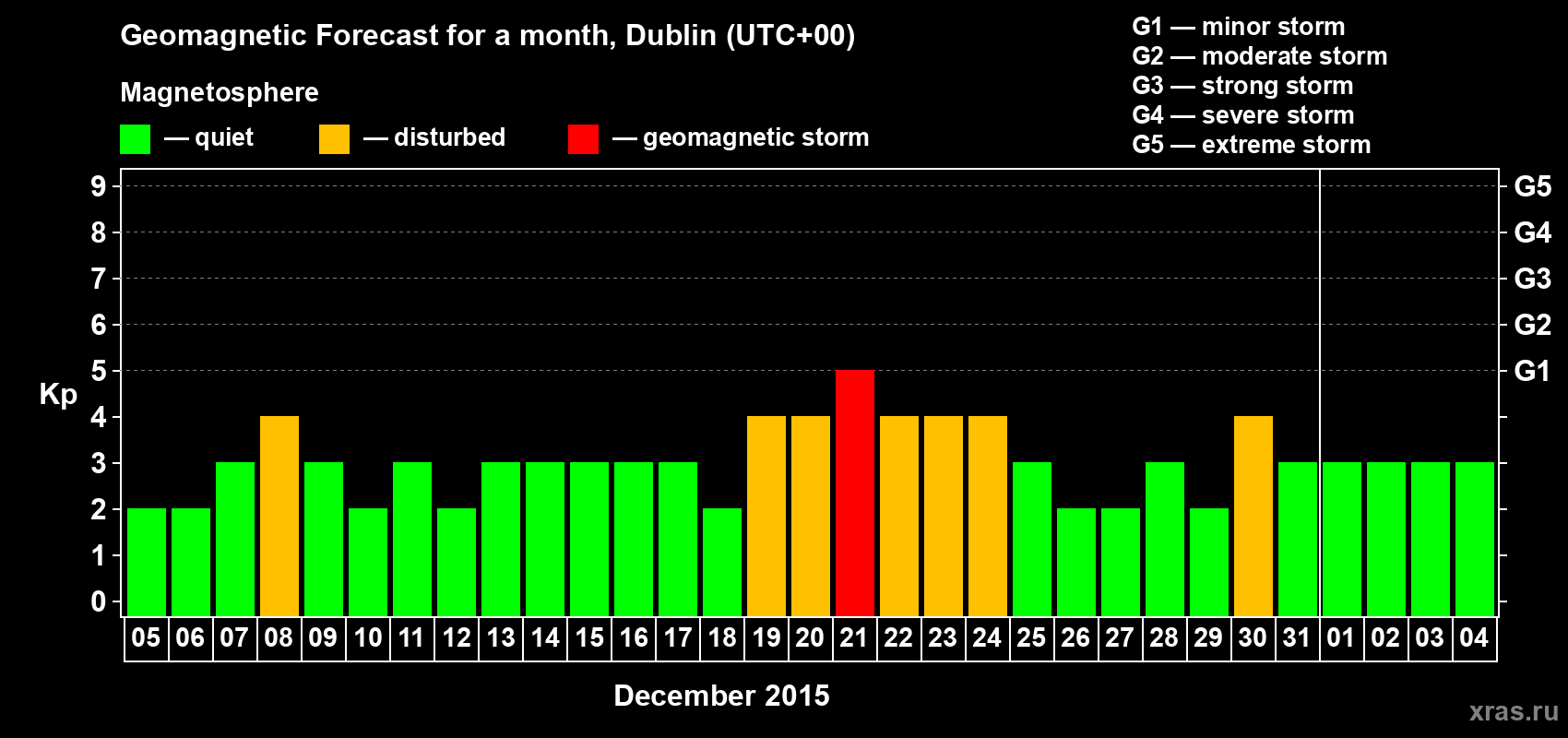 Forecast of the daily maximal value of geomagnetic index Kp for <b>1 month</b> (31 days) <b>from Dec 05, 2014 to Jan 04, 2015</b>