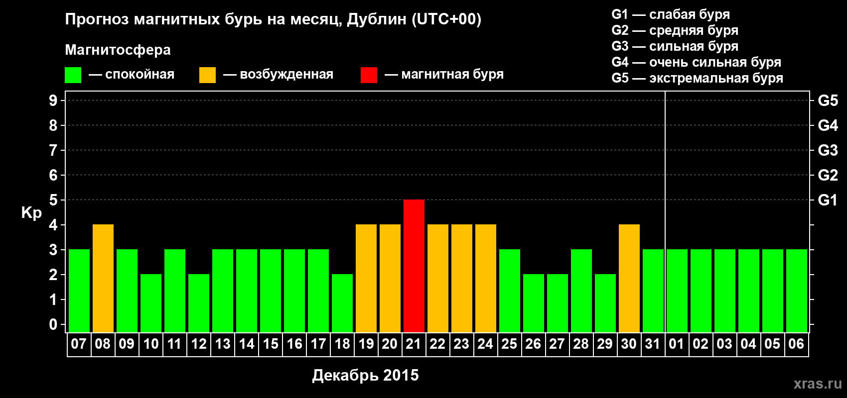 Прогноз максимального суточного геомагнитного индекса Kp на <b>1 месяц</b> (31 день) <b>с 07 декабря 2014 г по 06 января 2015 г</b>