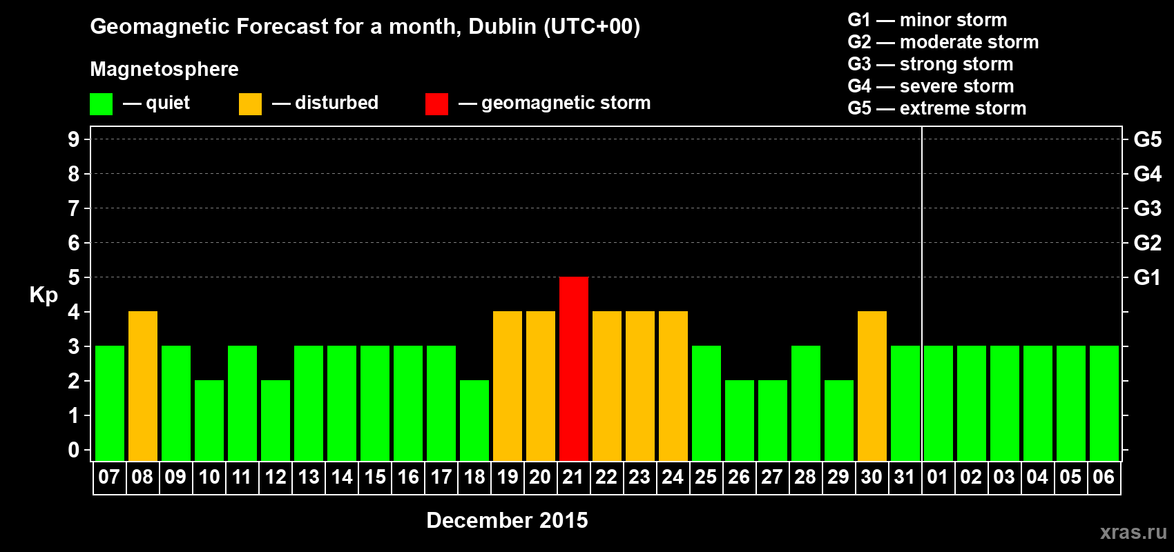Forecast of the daily maximal value of geomagnetic index Kp for <b>1 month</b> (31 days) <b>from Dec 07, 2014 to Jan 06, 2015</b>