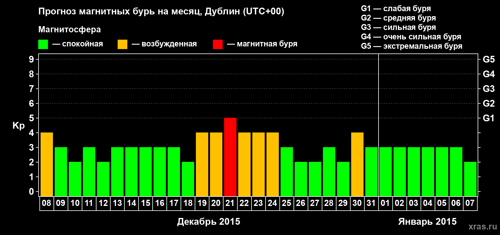 Прогноз максимального суточного геомагнитного индекса Kp на <b>1 месяц</b> (31 день) <b>с 08 декабря 2014 г по 07 января 2015 г</b>