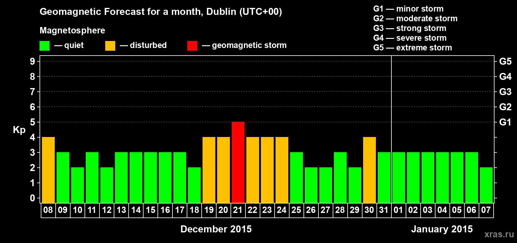Forecast of the daily maximal value of geomagnetic index Kp for <b>1 month</b> (31 days) <b>from Dec 08, 2014 to Jan 07, 2015</b>