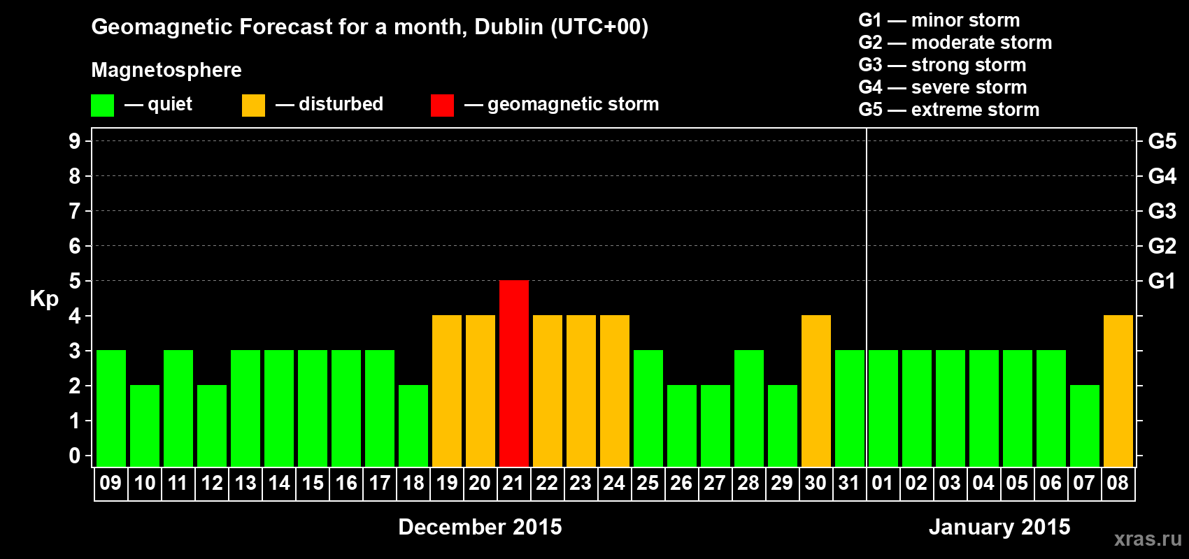 Forecast of the daily maximal value of geomagnetic index Kp for <b>1 month</b> (31 days) <b>from Dec 09, 2014 to Jan 08, 2015</b>