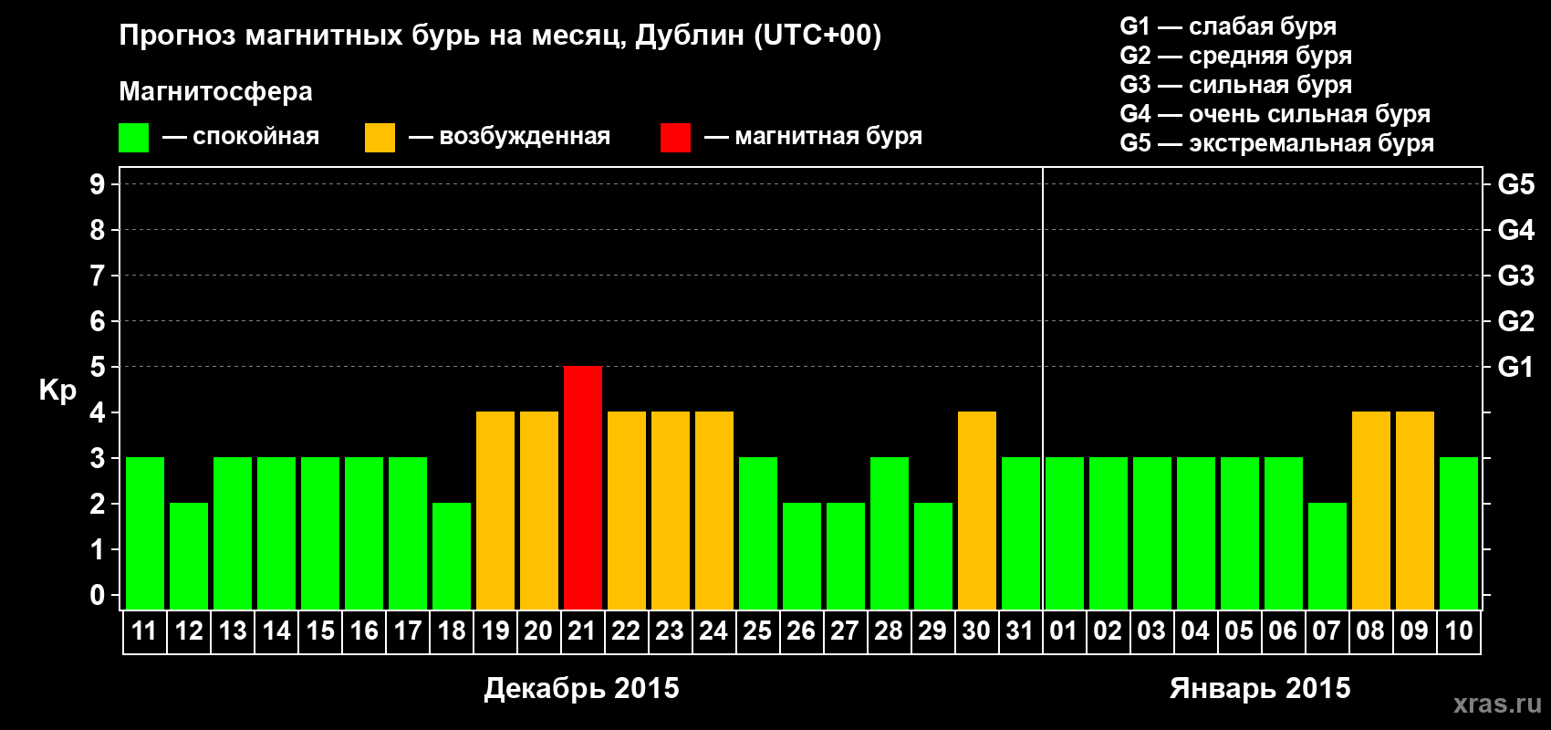 Прогноз максимального суточного геомагнитного индекса Kp на <b>1 месяц</b> (31 день) <b>с 11 декабря 2014 г по 10 января 2015 г</b>