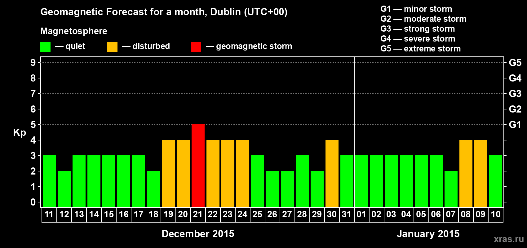Forecast of the daily maximal value of geomagnetic index Kp for <b>1 month</b> (31 days) <b>from Dec 11, 2014 to Jan 10, 2015</b>