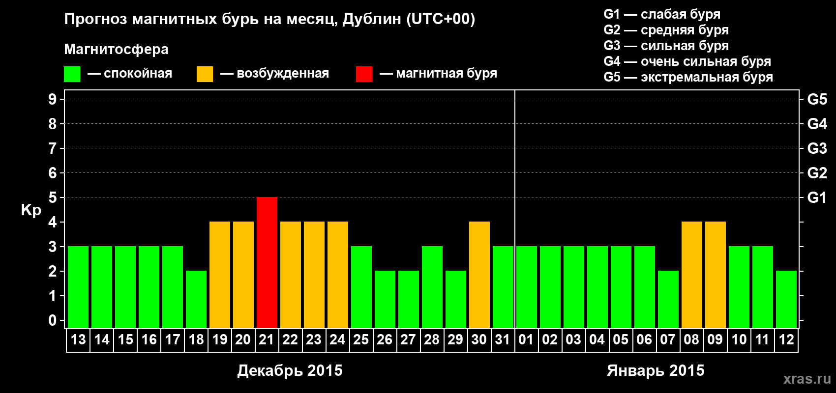 Прогноз максимального суточного геомагнитного индекса Kp на <b>1 месяц</b> (31 день) <b>с 13 декабря 2014 г по 12 января 2015 г</b>
