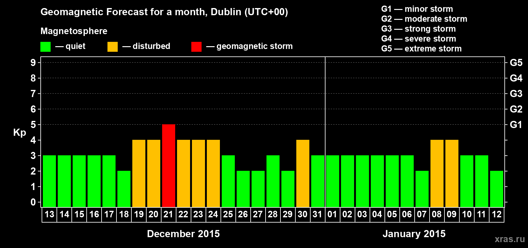 Forecast of the daily maximal value of geomagnetic index Kp for <b>1 month</b> (31 days) <b>from Dec 13, 2014 to Jan 12, 2015</b>