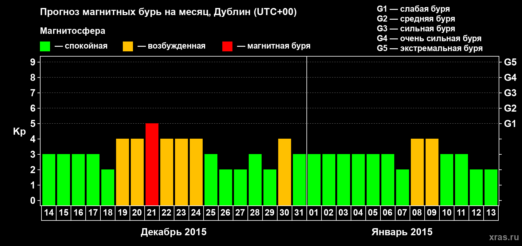 Прогноз максимального суточного геомагнитного индекса Kp на <b>1 месяц</b> (31 день) <b>с 14 декабря 2014 г по 13 января 2015 г</b>