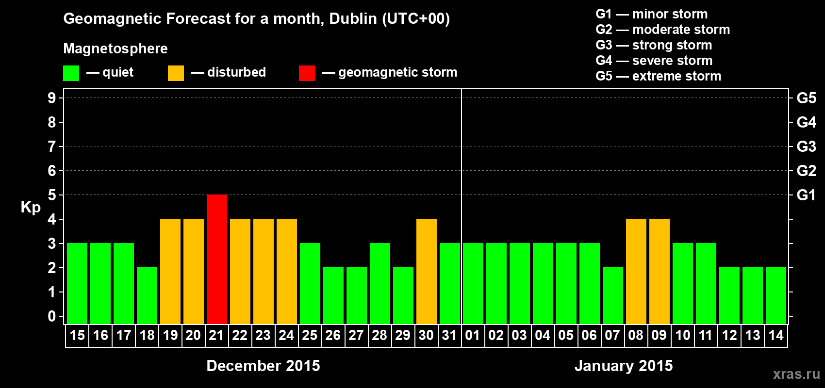 Forecast of the daily maximal value of geomagnetic index Kp for <b>1 month</b> (31 days) <b>from Dec 15, 2014 to Jan 14, 2015</b>