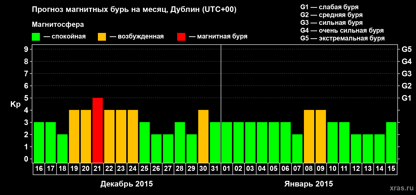 Прогноз максимального суточного геомагнитного индекса Kp на <b>1 месяц</b> (31 день) <b>с 16 декабря 2014 г по 15 января 2015 г</b>