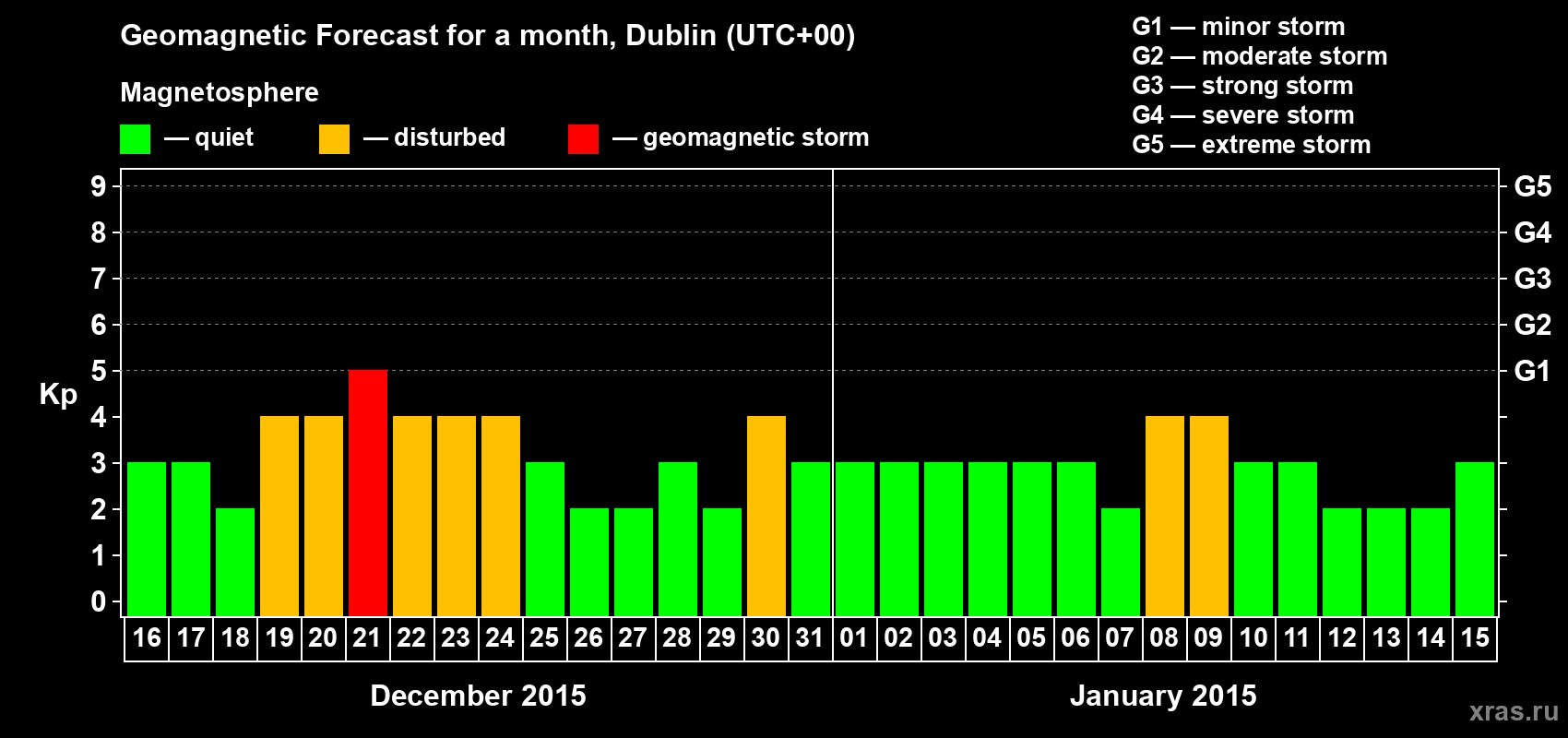 Forecast of the daily maximal value of geomagnetic index Kp for <b>1 month</b> (31 days) <b>from Dec 16, 2014 to Jan 15, 2015</b>
