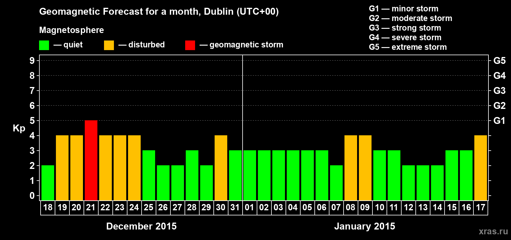 Forecast of the daily maximal value of geomagnetic index Kp for <b>1 month</b> (31 days) <b>from Dec 18, 2014 to Jan 17, 2015</b>