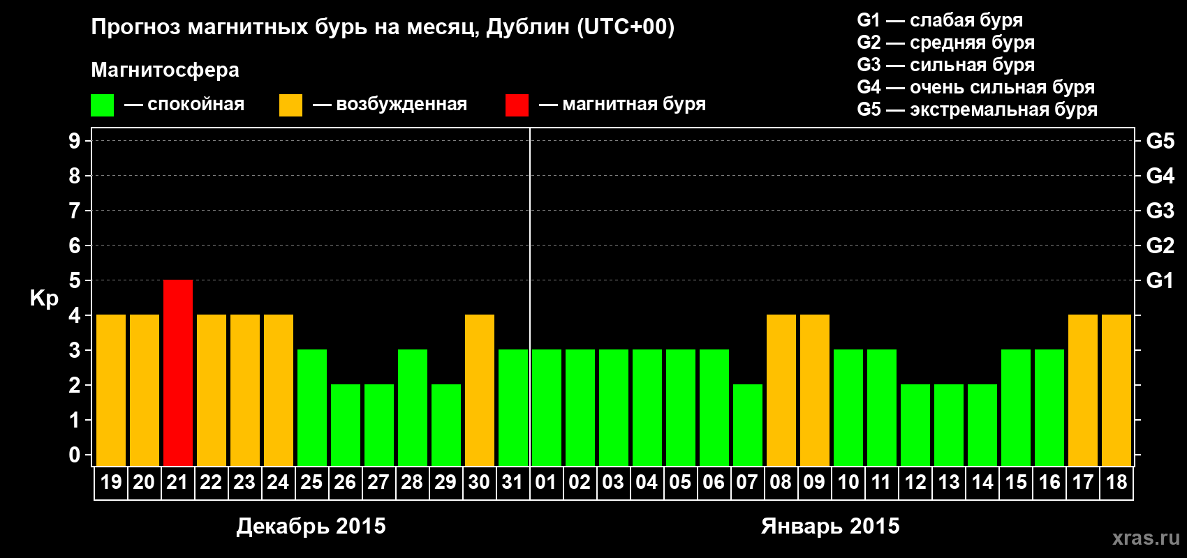 Прогноз максимального суточного геомагнитного индекса Kp на <b>1 месяц</b> (31 день) <b>с 19 декабря 2014 г по 18 января 2015 г</b>
